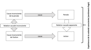 Figure 2. La production de l’action humaine selon Daniel Wegner